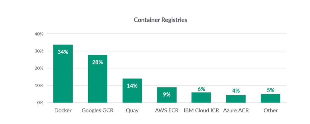 2019 年容器使用报告：Docker 和 Kubernetes 优势明显