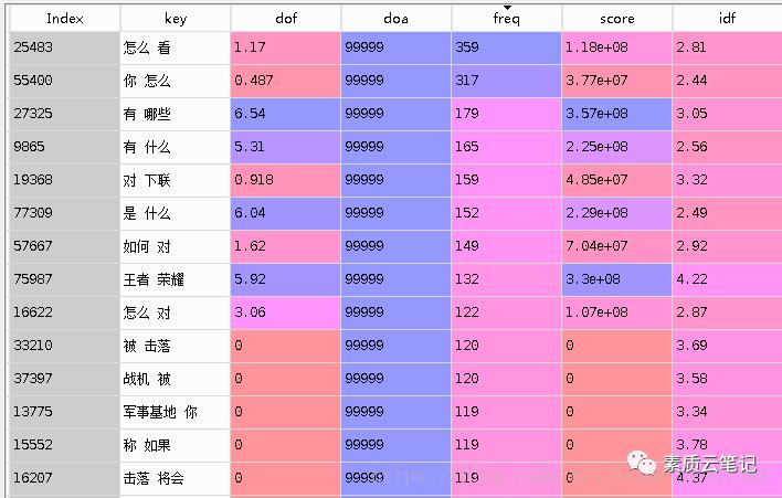 干货练习题︱基于今日头条开源数据的文本挖掘