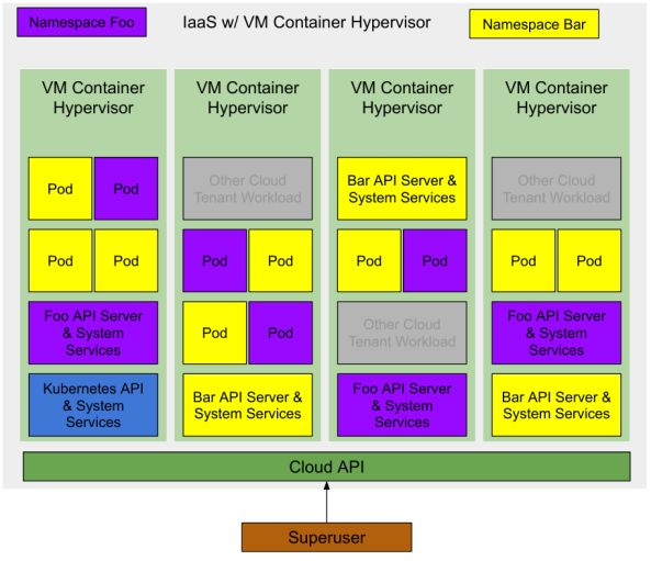 虚拟机才是 Kubernetes 的未来？