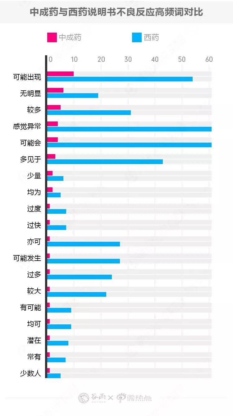 【文本挖掘实操】3500种中西药品说明书对比：中药名称爱用精、灵、宝