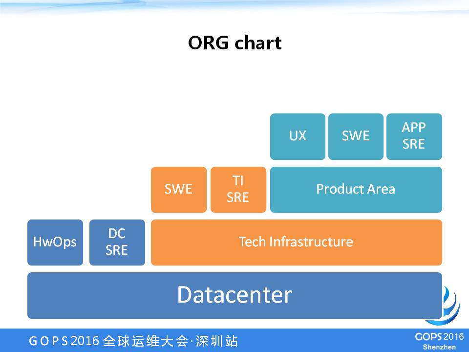 SRE：源自Google的DevOps最佳实践 | 学在GOPS