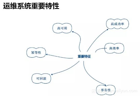 阿里巴巴 DevOps 转型后的运维平台建设