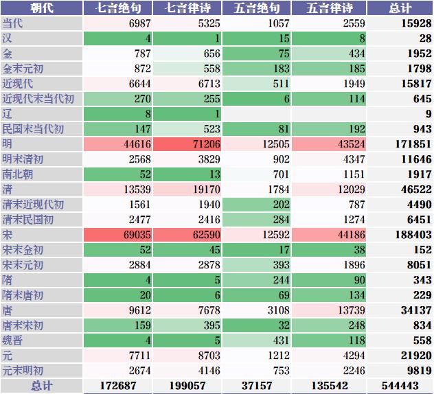 万字长文！用文本挖掘深度剖析54万首诗歌