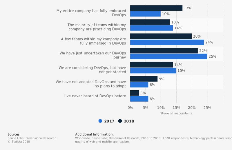 DevOps越来越流行，2019年这八大趋势值得关注