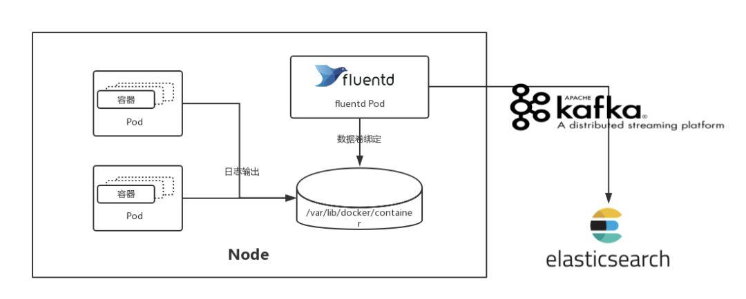 有赞5000实例，基于Kubernetes容器化实践