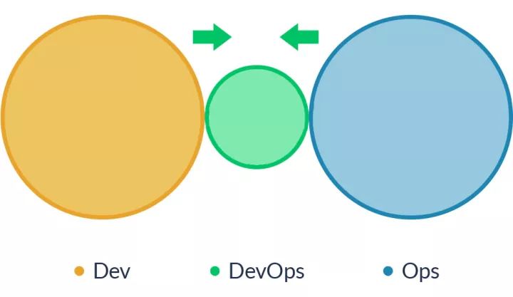 DevOps，就是开发吃掉运维？