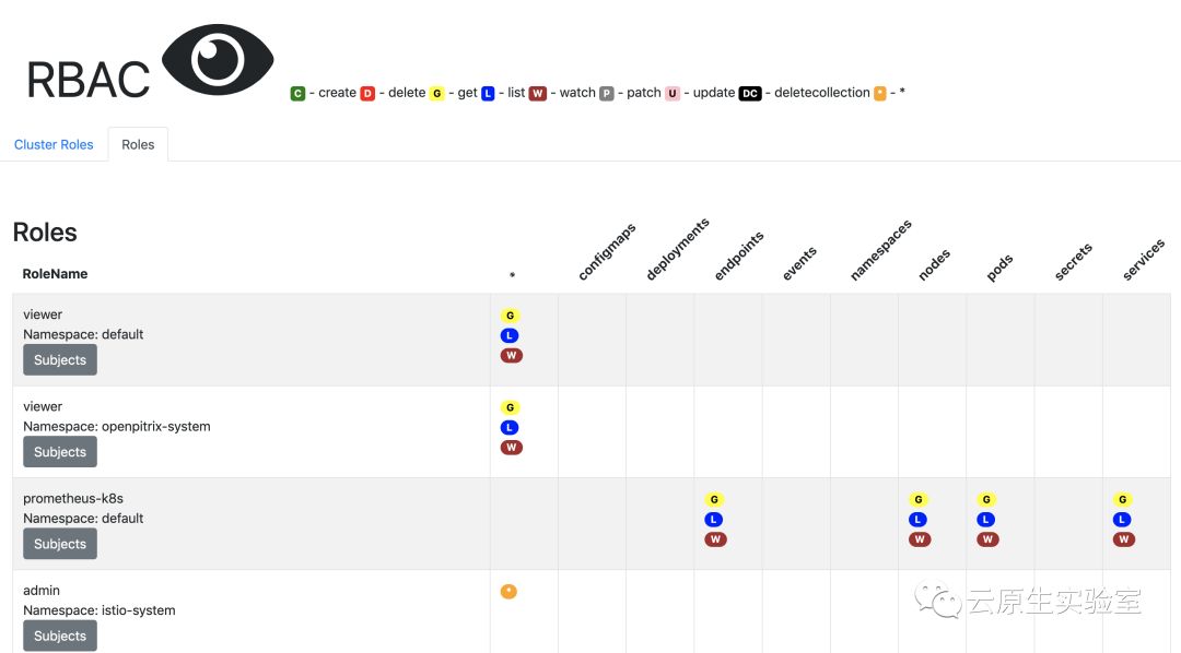 这些用来审计 Kubernetes RBAC 策略的方法你都见过吗？