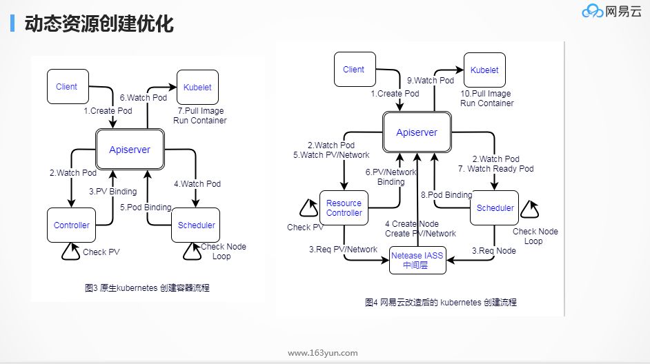 微服务化不同阶段 Kubernetes 的不同玩法