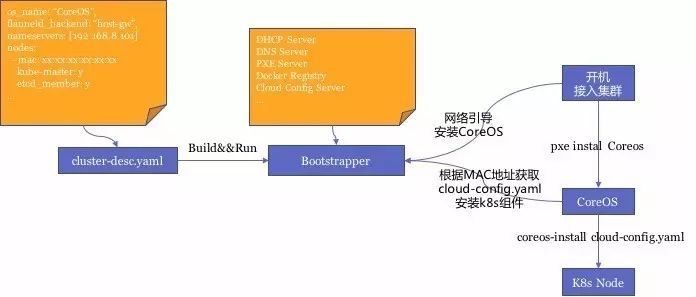 干货|你想要的百分点大规模Kubernetes集群的应用实践来了