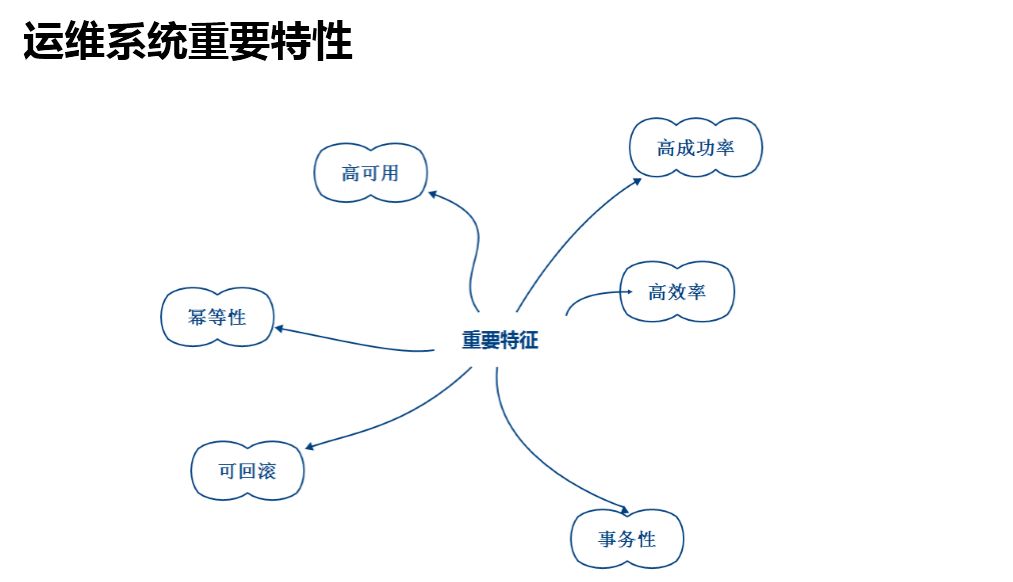 阿里DevOps转型之后，运维平台如何建设？