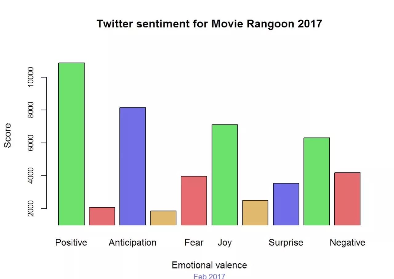 使用文本挖掘技术分析Twitter用户对电影Rangoon的评价