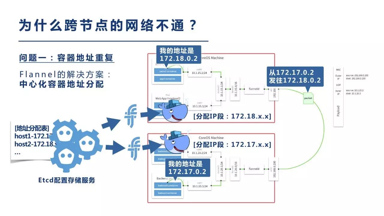 白话Kubernetes网络