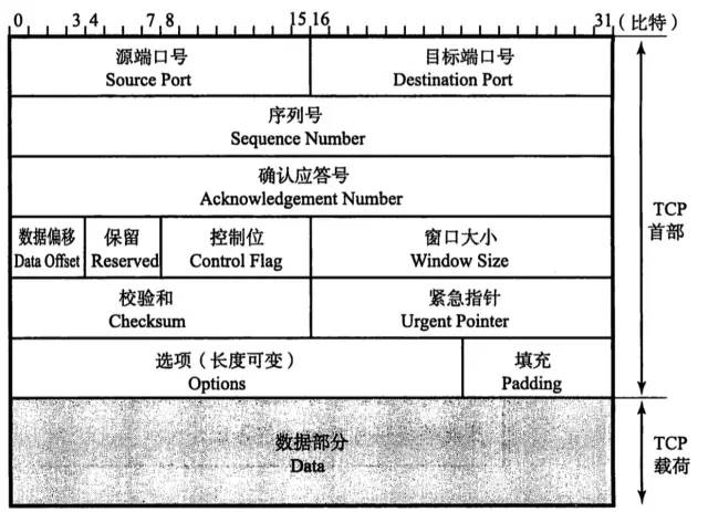 TCP 与 UDP 协议简介