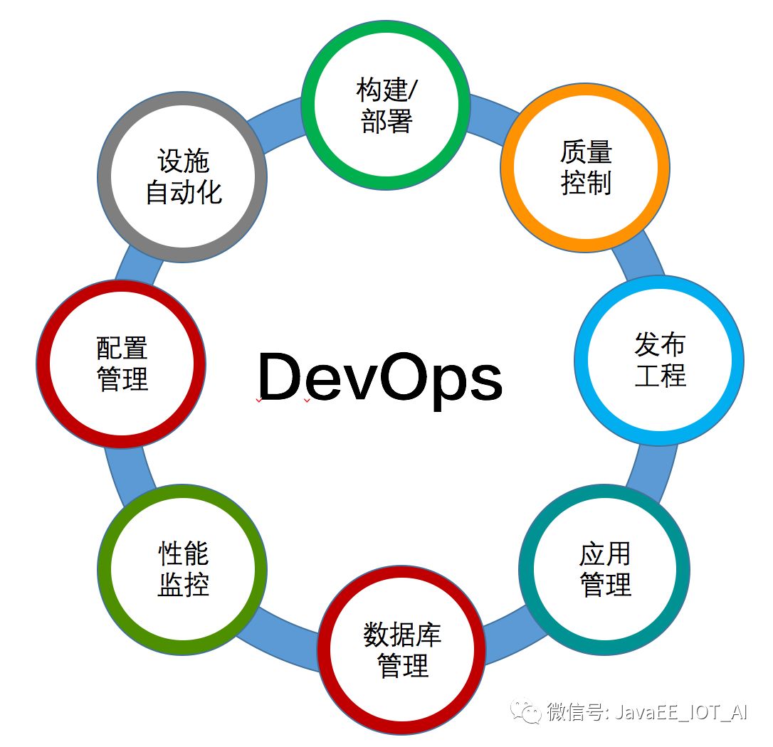 DevOps、敏捷开发和云计算