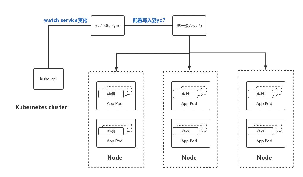 有赞5000实例，基于Kubernetes容器化实践