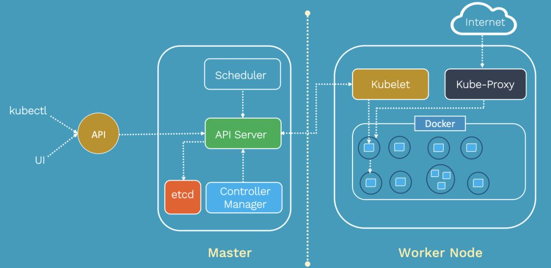 一文让你了解Kubernetes架构