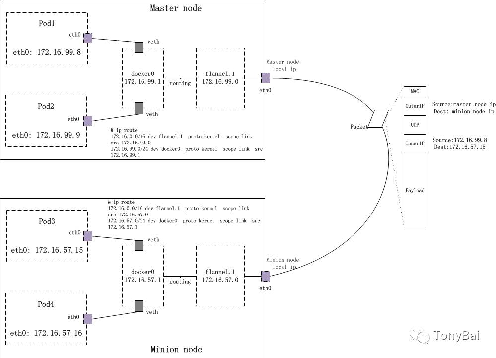 干货 | Kubernetes网络之Flannel