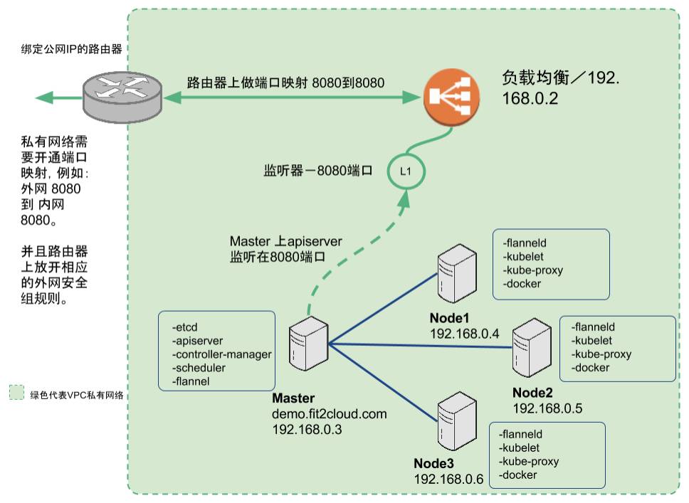 使用FIT2CLOUD在青云QingCloud快速部署和管理Kubernetes集群