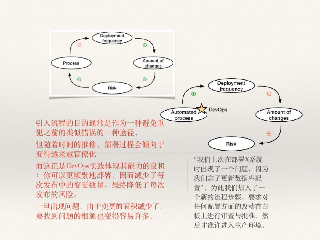 DevOps初探