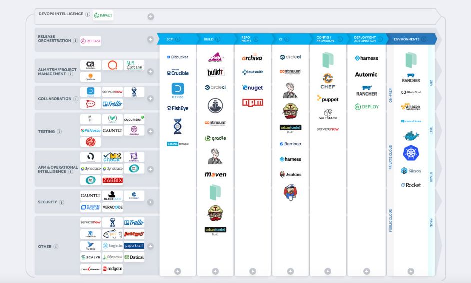 DevOps未来发展的 9 个趋势