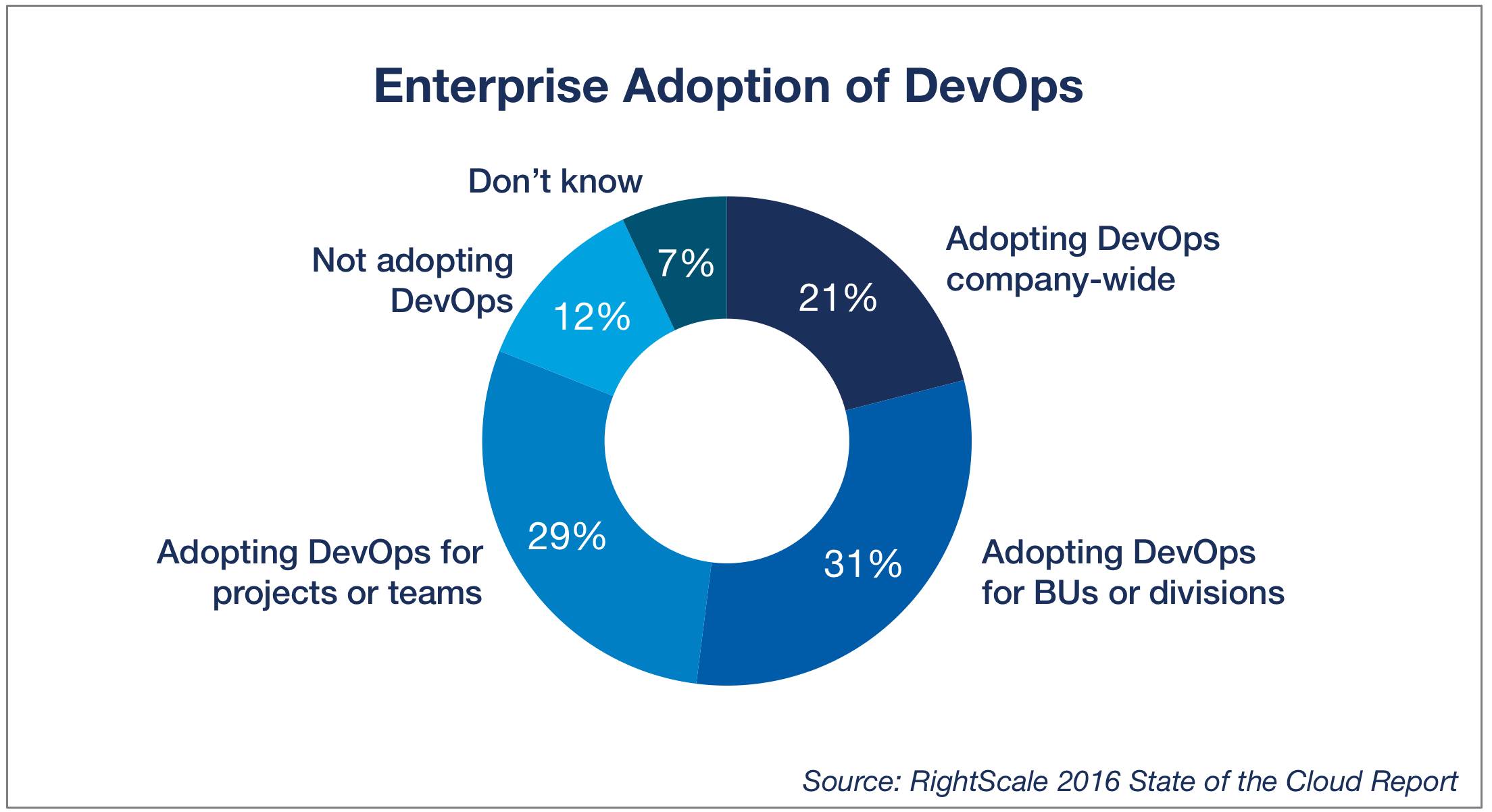 DevOps调查报告：云计算2016年新趋势