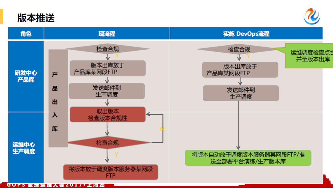 中国银行 DevOps 历程、 效果及展望