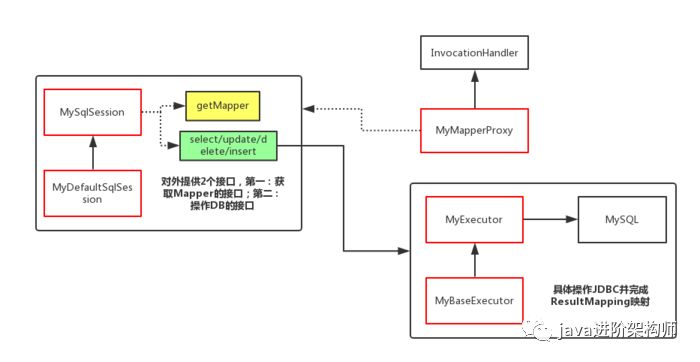 透彻理解MyBatis设计思想之手写实现