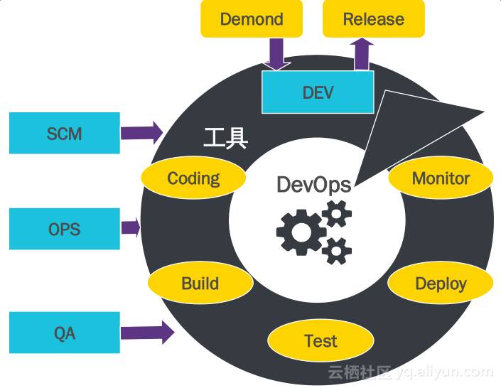 阿里云专家理解的DevOps