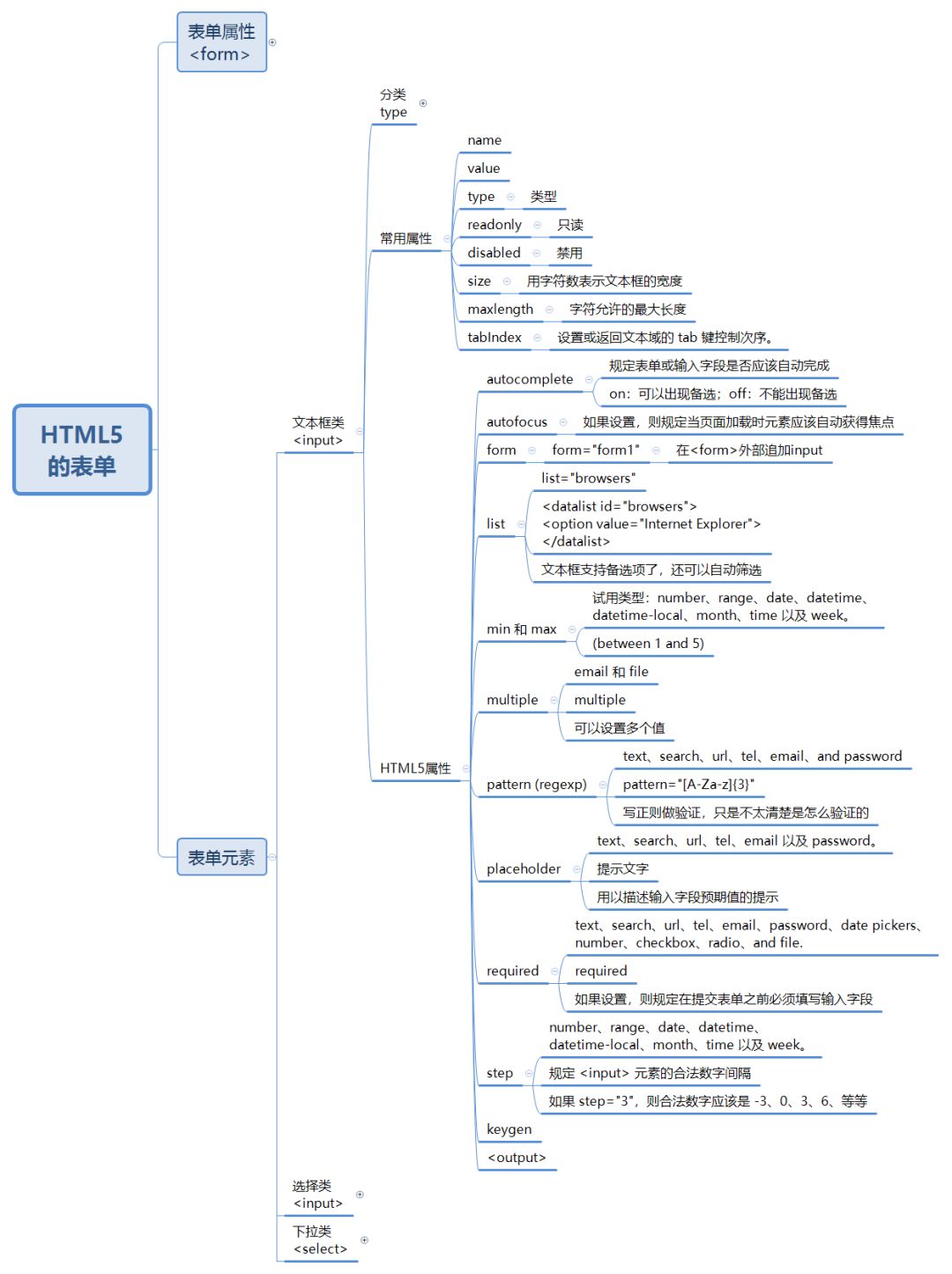 Vue组件入门篇 —— 表单组件