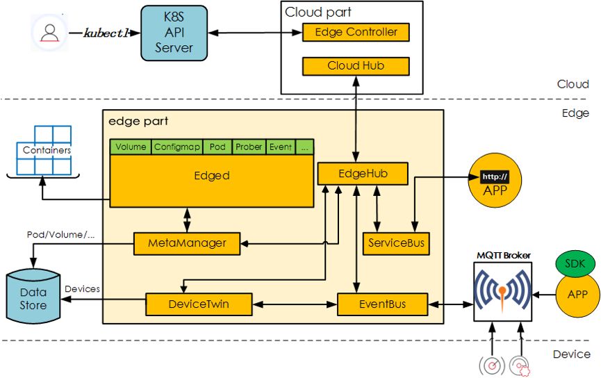 KubeEdge vs K3S：Kubernetes在边缘计算场景的探索