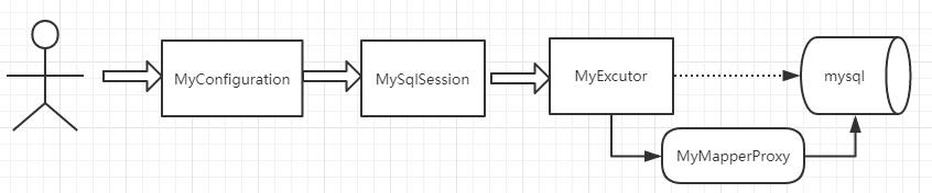 手写一个Mybatis框架