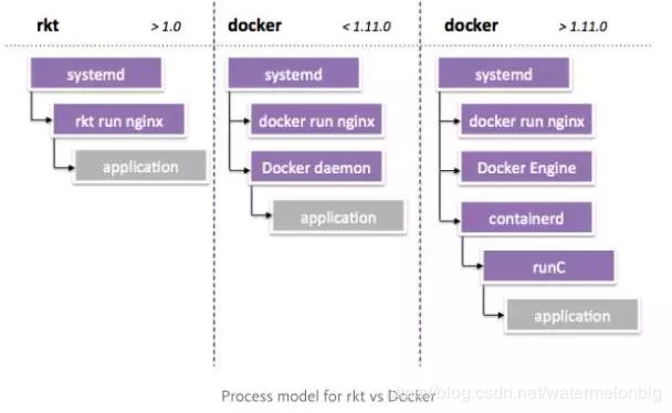 容器、容器云与Kubernetes技术漫谈