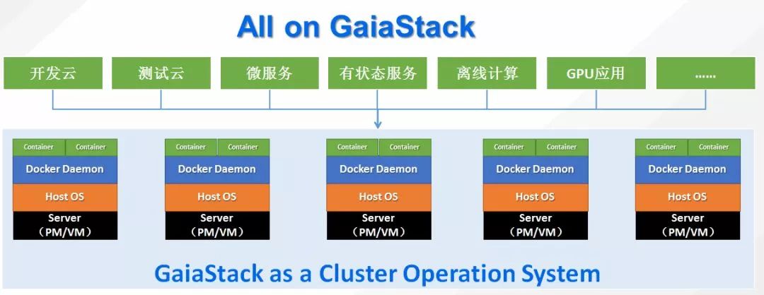 腾讯基于Kubernetes的企业级容器云平台GaiaStack