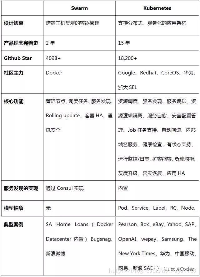 为什么选择容器技术，又为什么选择了kubernetes？