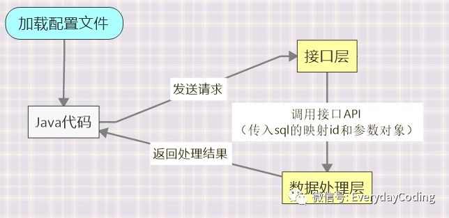 MyBatis理解与掌握（原理分析）