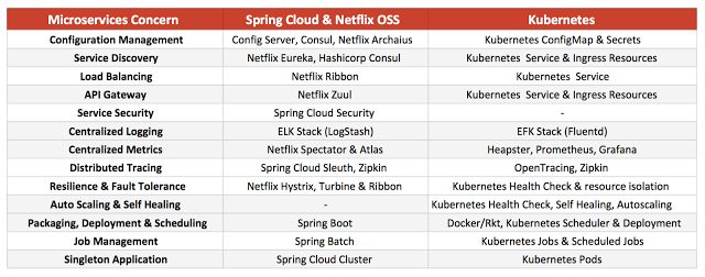 部署微服务的时候，Spring Cloud 和 Kubernetes 哪个更好？