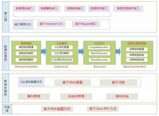 细说 Mybatis 架构与原理