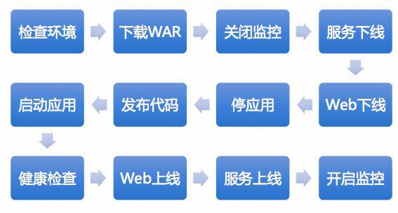 蘑菇街DeVops实践