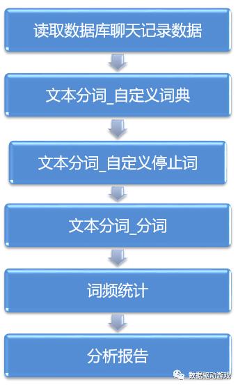 8种流失原因分析法（八）：文本挖掘法