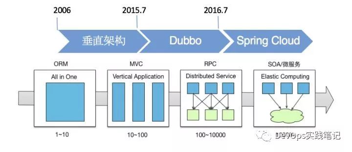 猪八戒网的DevOps进化论