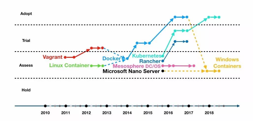 从技术雷达看​DevOps的十年——容器技术和微服务