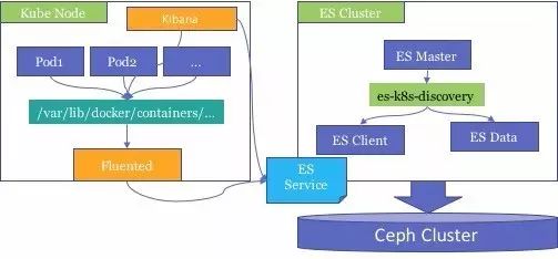 干货|你想要的百分点大规模Kubernetes集群的应用实践来了