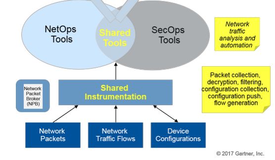 面向SecDevOps七种武器