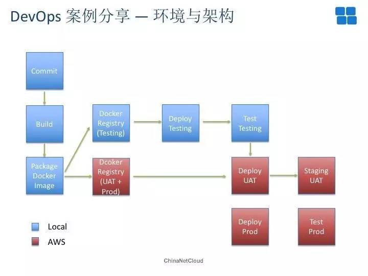 Docker再发现：实现DevOps的双刃剑！(有彩蛋)