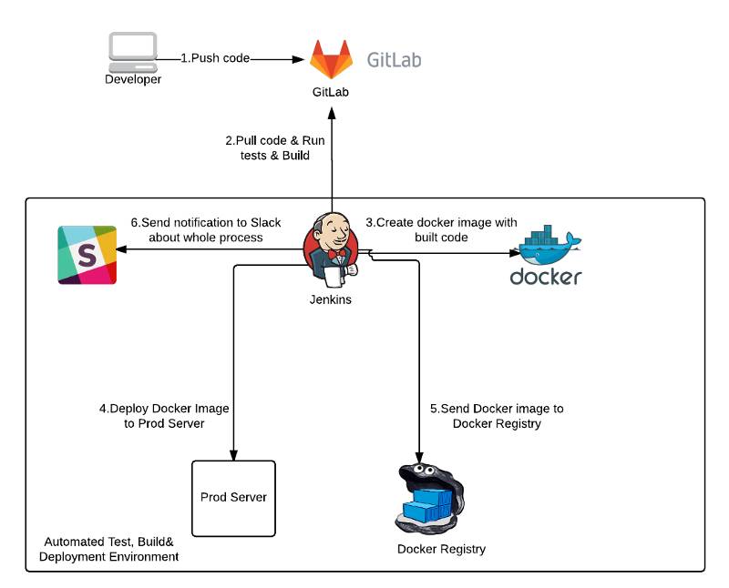 DevOps实战-基于Docker的CI/CD