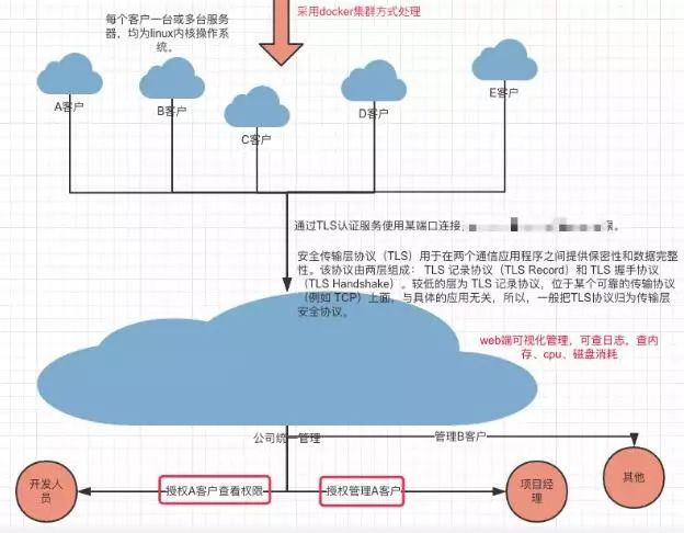 小型公司DevOps落地实践案例