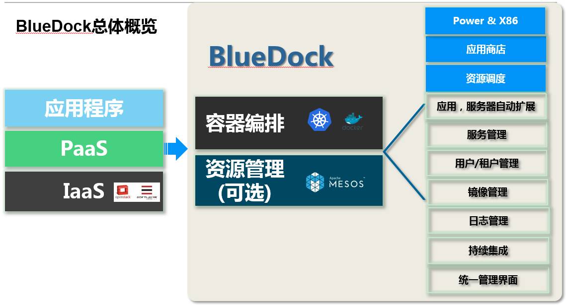 IBM基于Kubernetes的容器云全解析（有彩蛋）