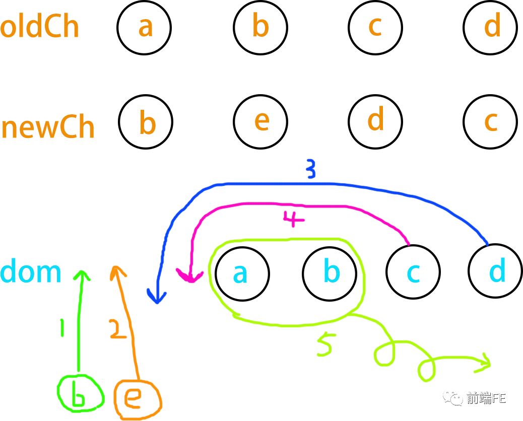 【Vuejs】351- 带你解析vue2.0的diff算法