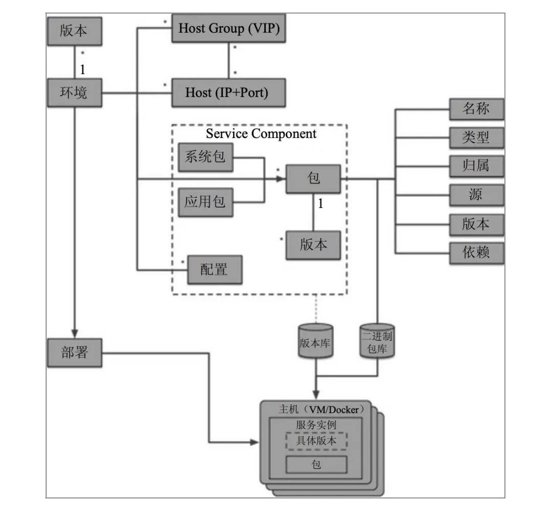 微服务与 DevOps实践：技术架构与组织架构