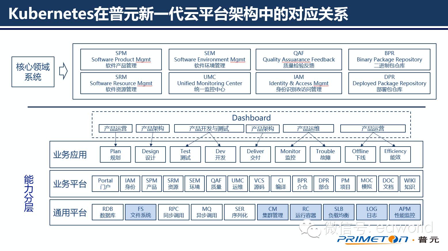 【详解】为什么选择Kubernetes作为云平台的微服务治理框架